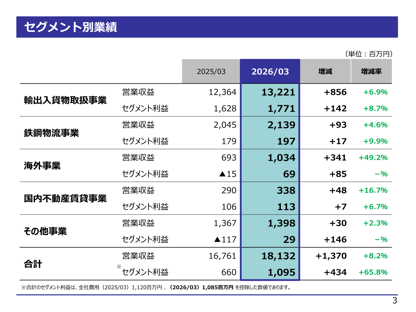 セグメント別業績（輸出入貨物取扱事業・鉄鋼物流事業・海外事業ほか）