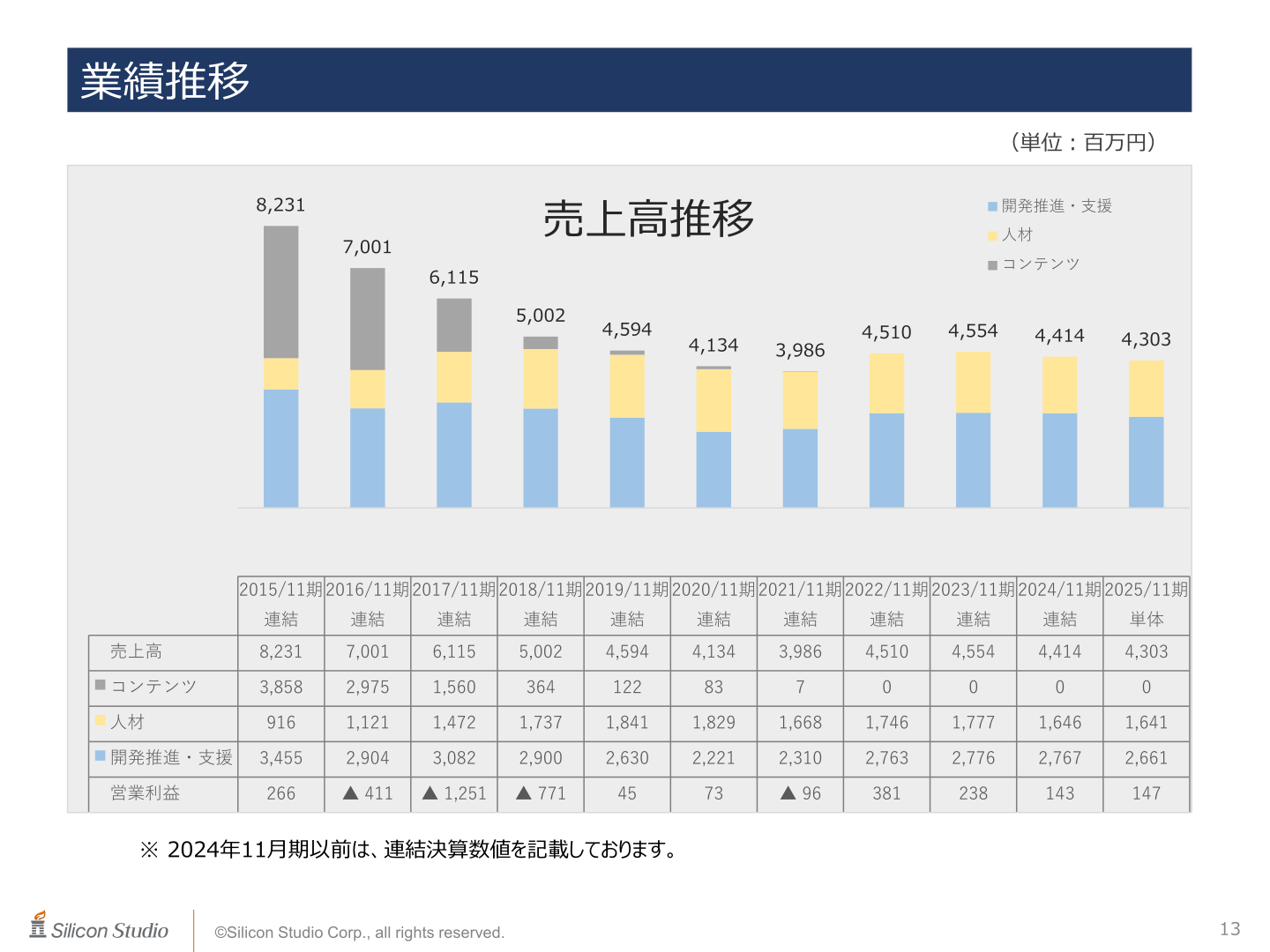 シリコンスタジオの売上高・営業利益の長期推移(2015年11月期〜2025年11月期)