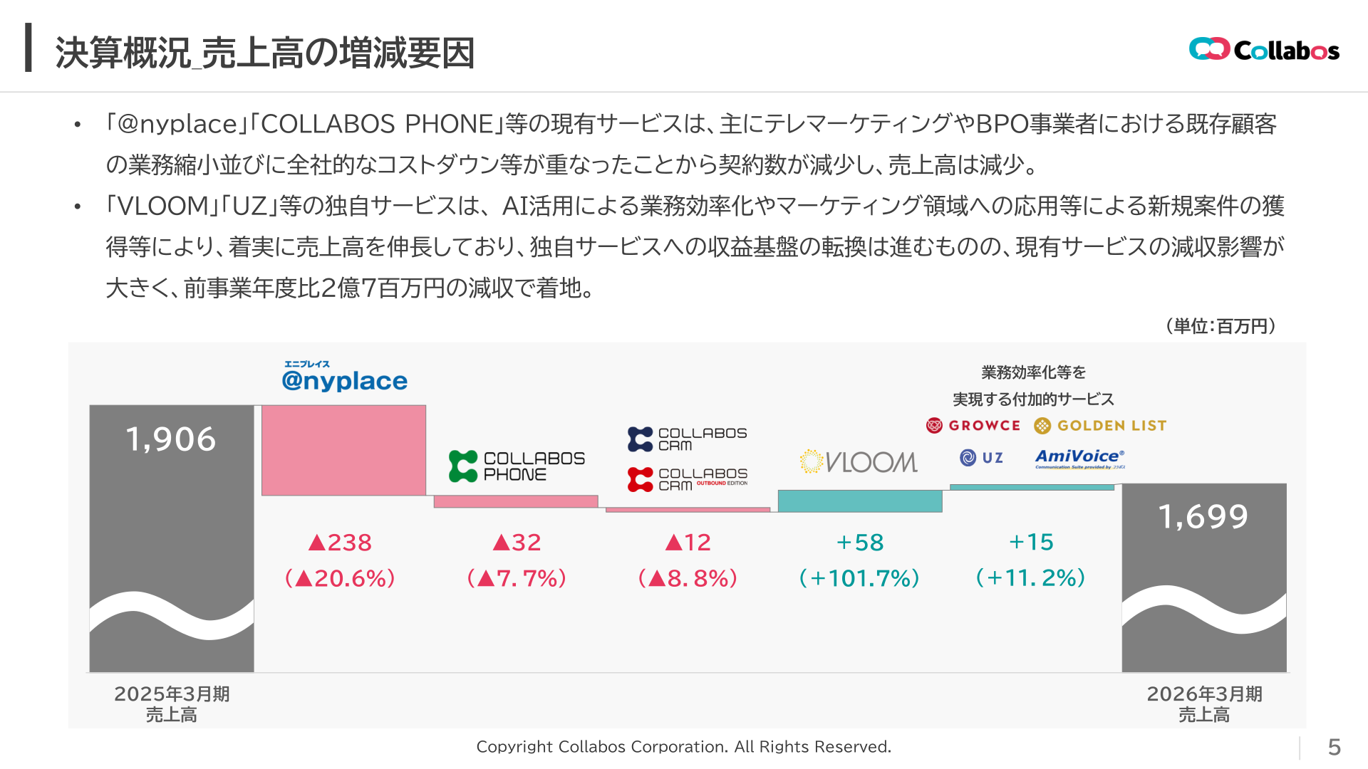 決算概況_売上高の増減要因