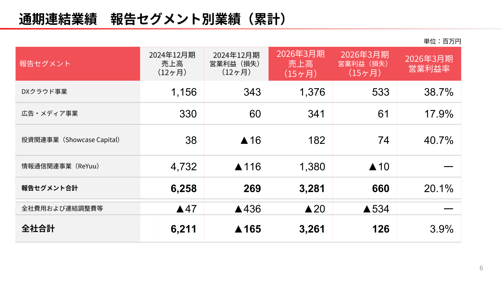 報告セグメント別業績(累計)
