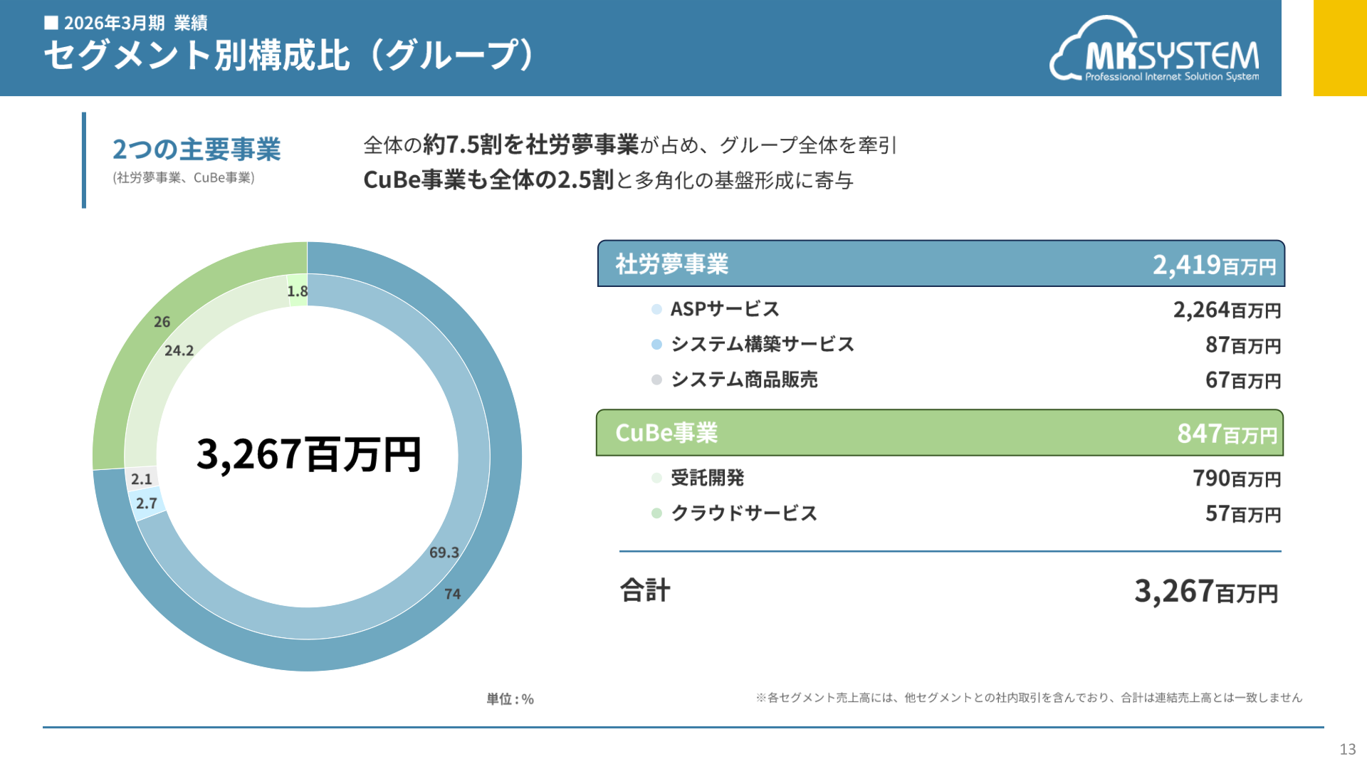 セグメント別構成比(グループ)