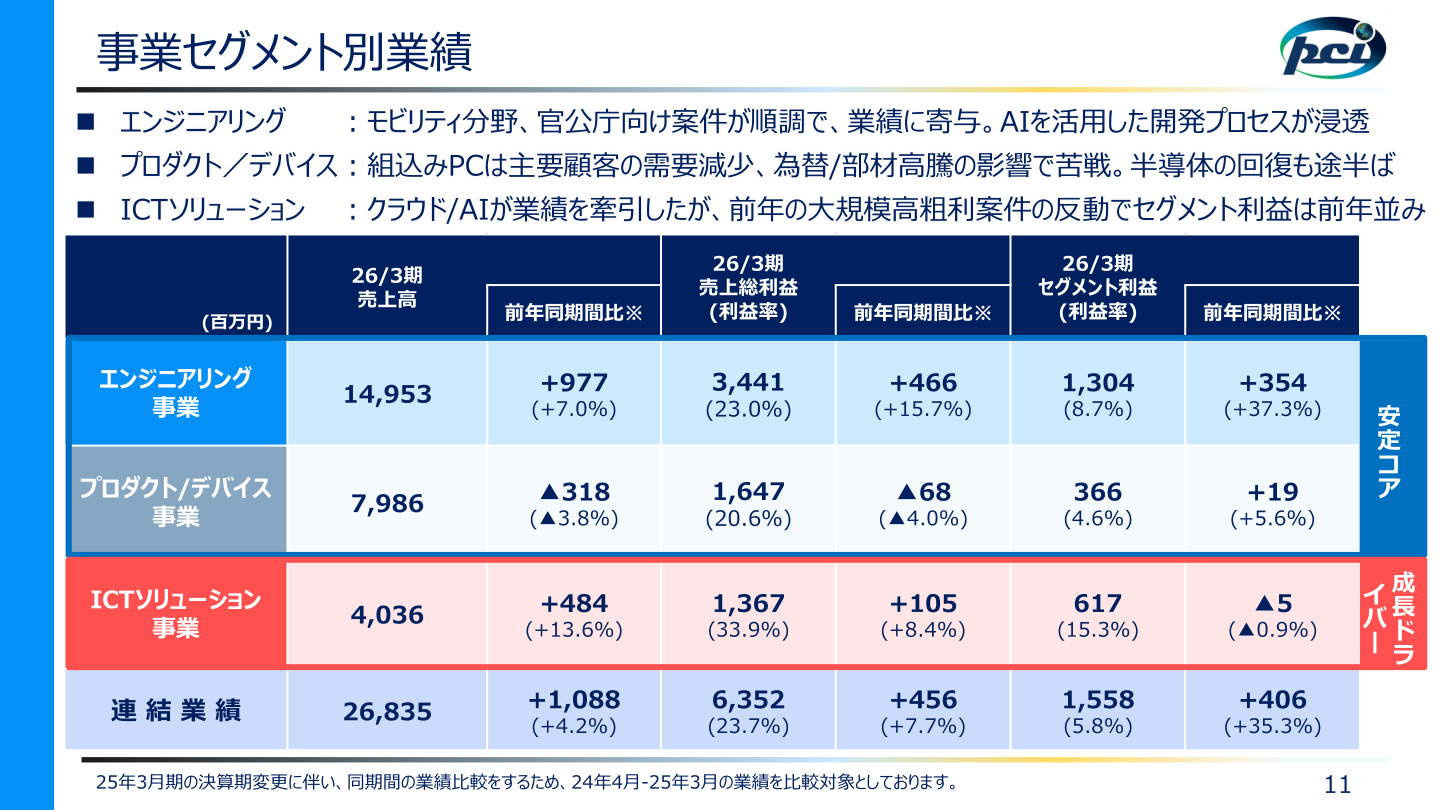 事業セグメント別業績