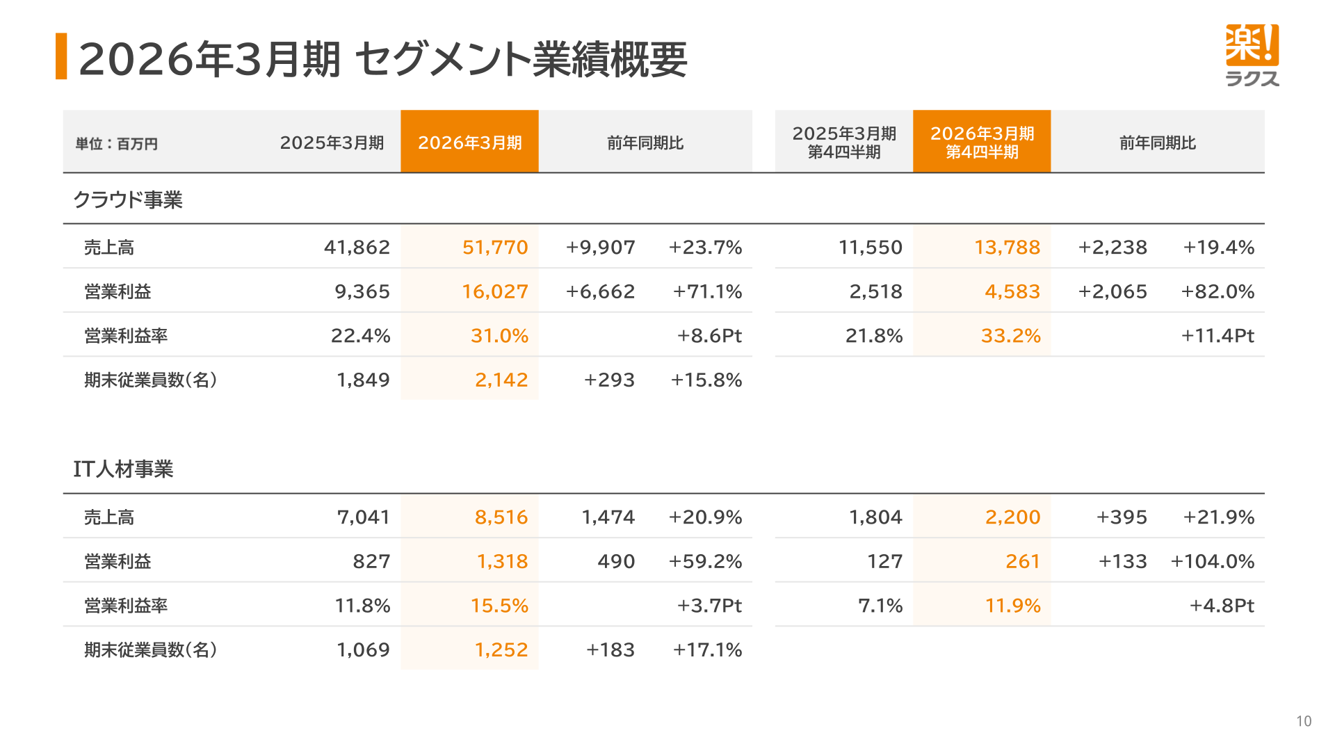 2026年3月期 セグメント業績概要