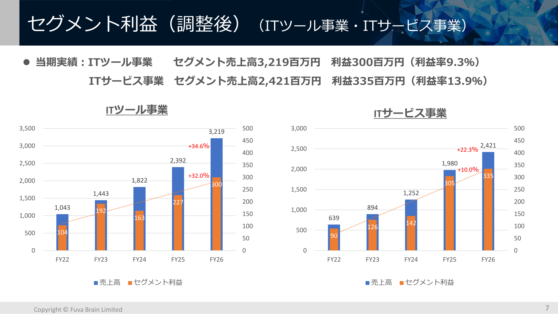 ITツール事業・ITサービス事業のセグメント利益（調整後）推移