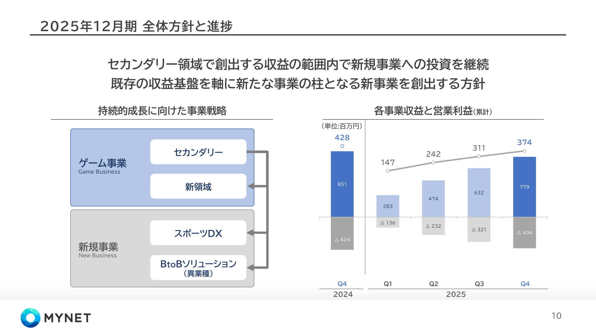 各事業収益と営業利益(累計)の推移