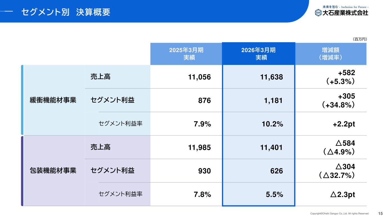セグメント別決算概要