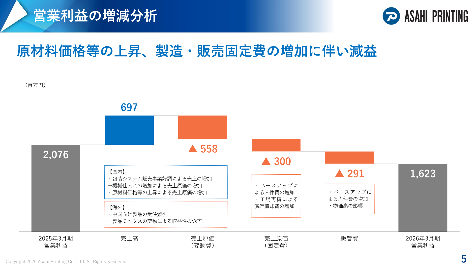 2025年3月期営業利益2,076百万円から2026年3月期営業利益1,623百万円への増減分析ウォーターフォール