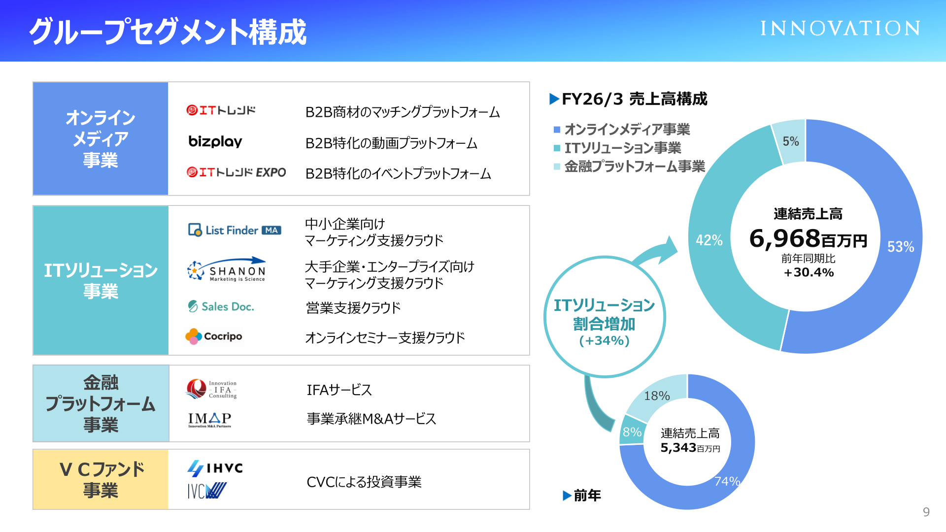 FY26/3のグループセグメント別売上高構成
