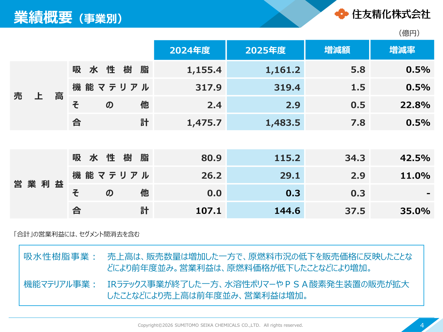 業績概要(事業別)