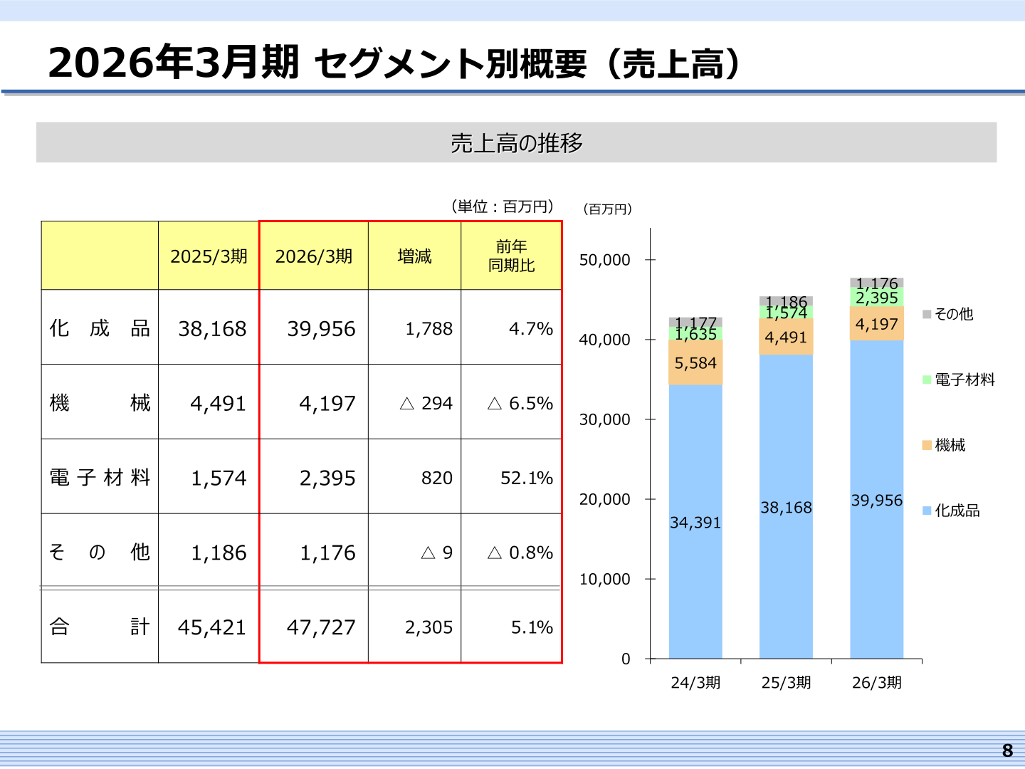 セグメント別売上高の推移(2026年3月期)