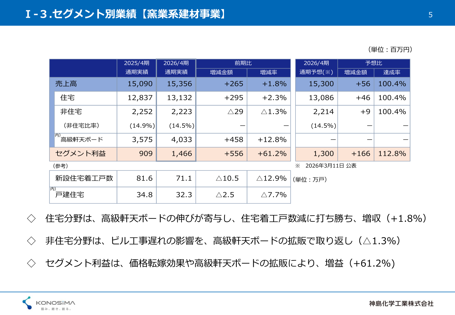 窯業系建材事業のセグメント別業績