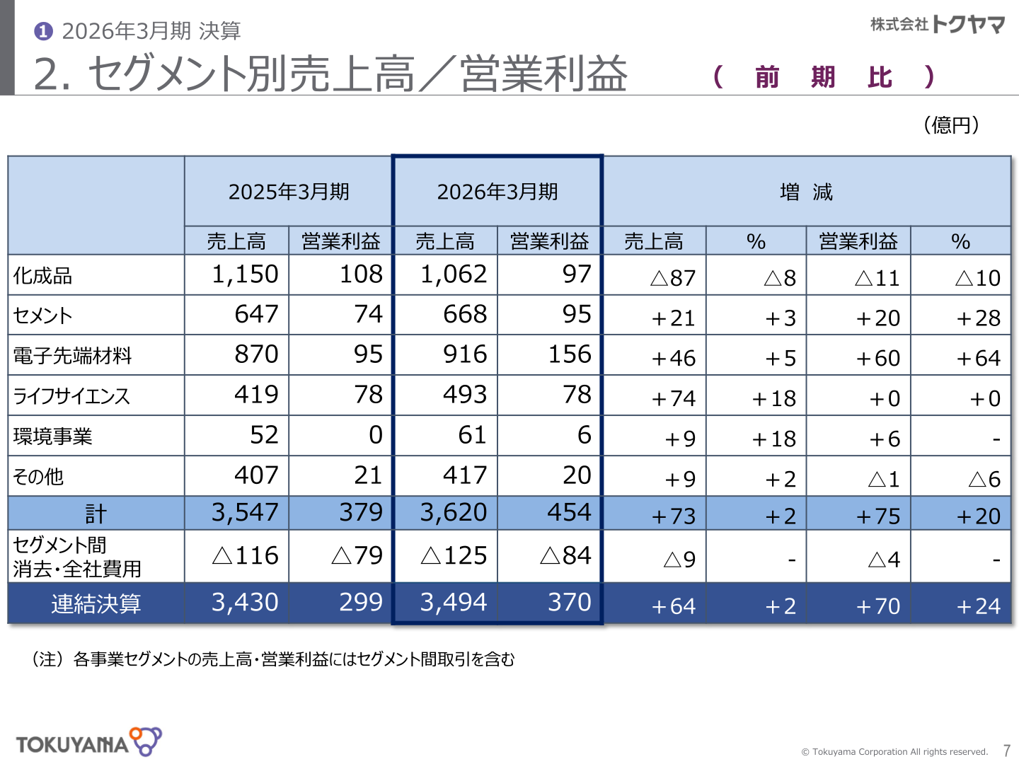 セグメント別売上高・営業利益