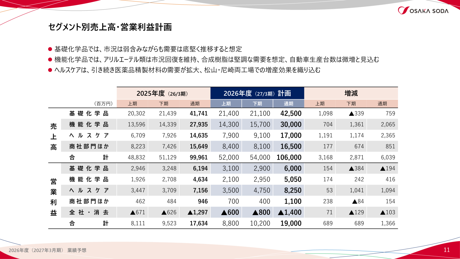 セグメント別売上高・営業利益（上期・下期・通期の実績と計画）