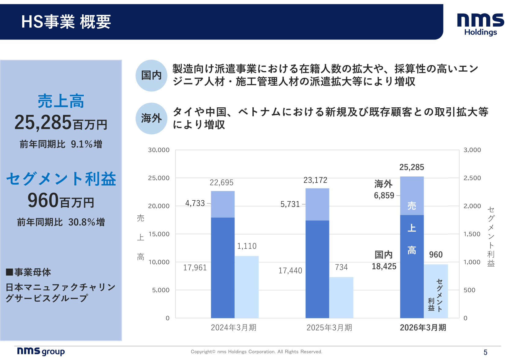 HS事業の売上高・セグメント利益の推移