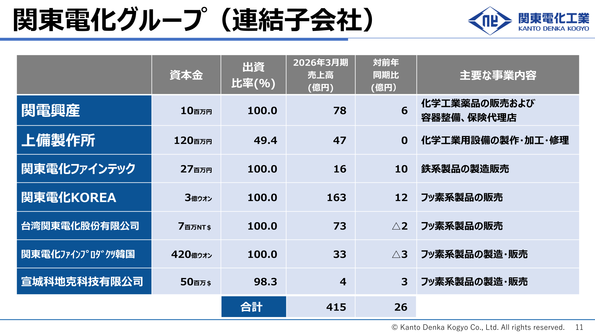 関東電化グループ（連結子会社）の業績