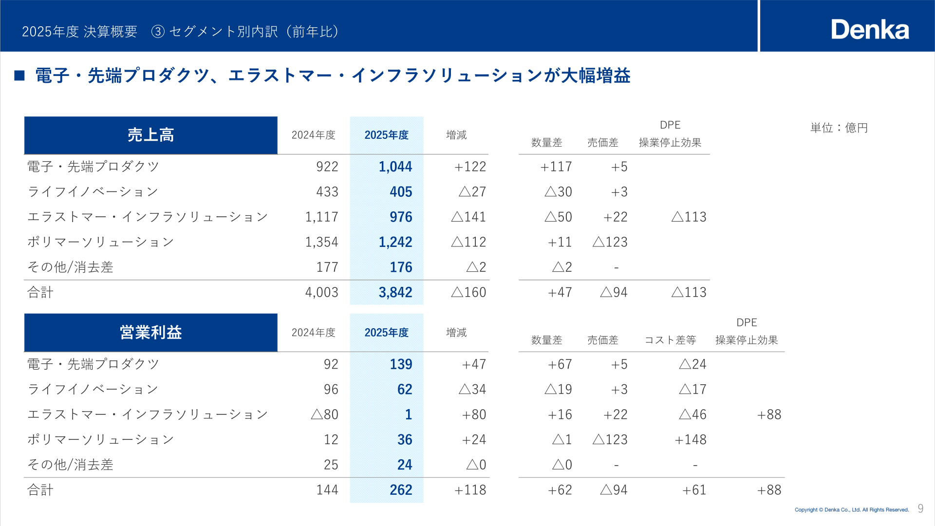 セグメント別の売上高・営業利益の前年比内訳表