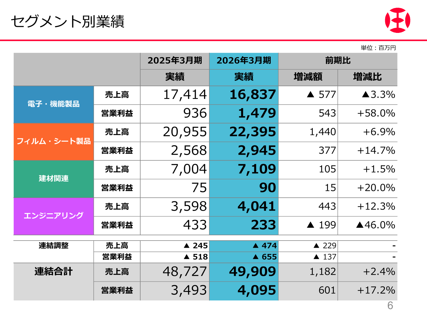 日本カーバイド工業 セグメント別業績（2026年3月期実績）