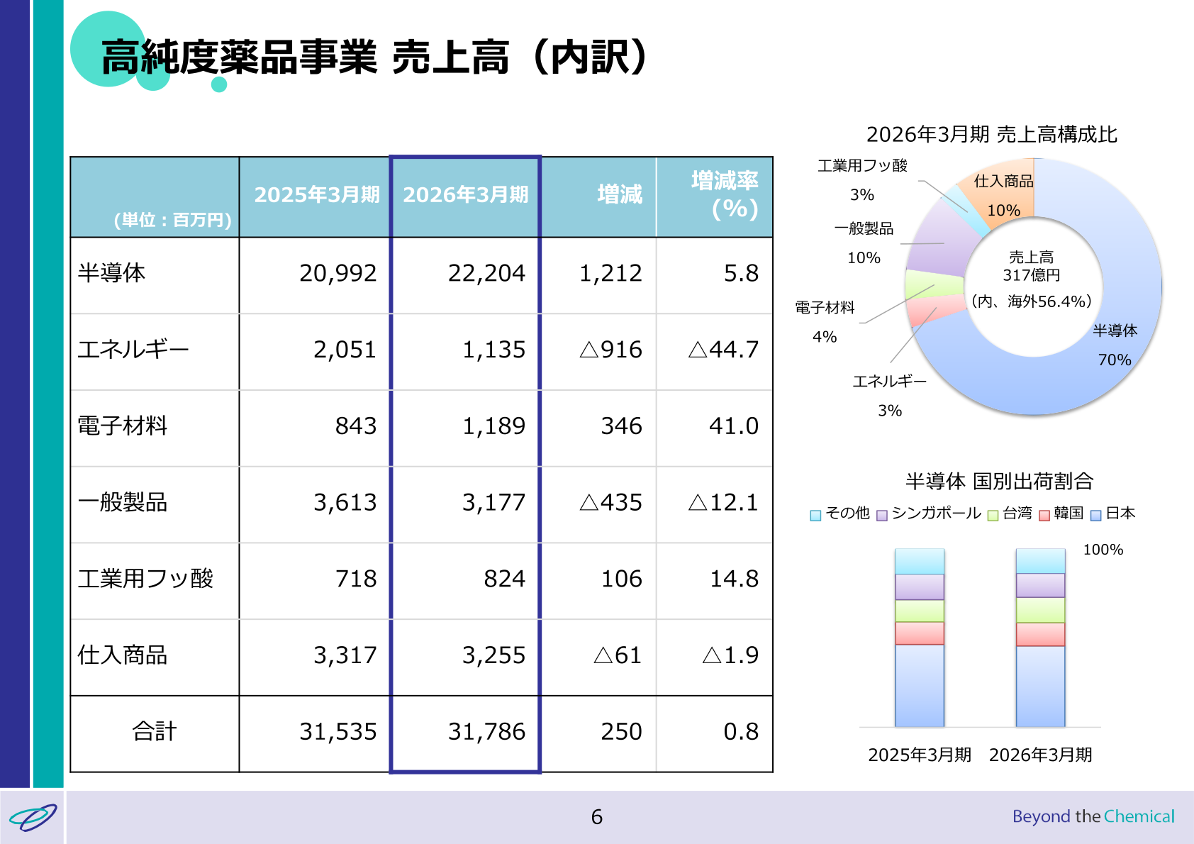 高純度薬品事業 売上高（内訳）2026年3月期実績