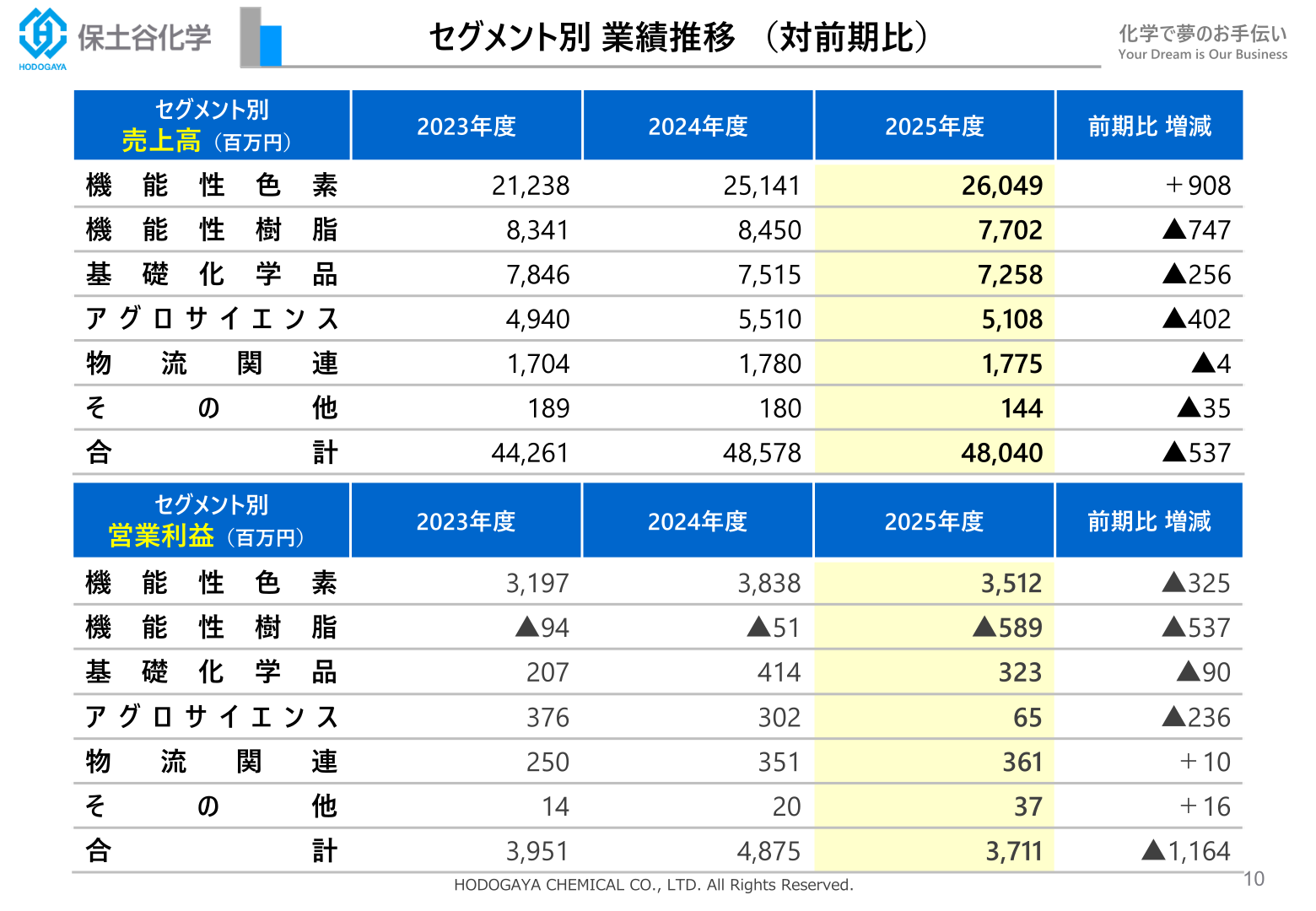保土谷化学工業 セグメント別業績推移（対前期比）