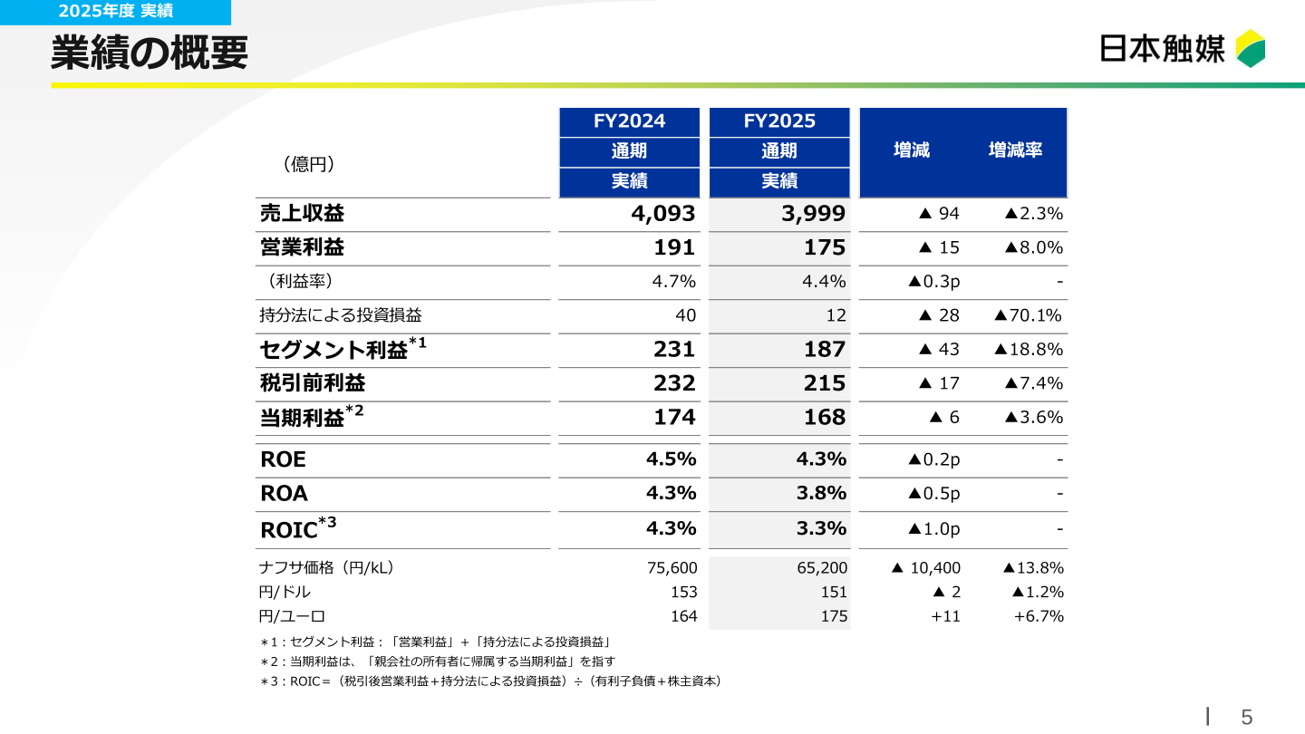 2026年3月期の業績概要（売上収益・営業利益・当期利益等）を示す一覧表