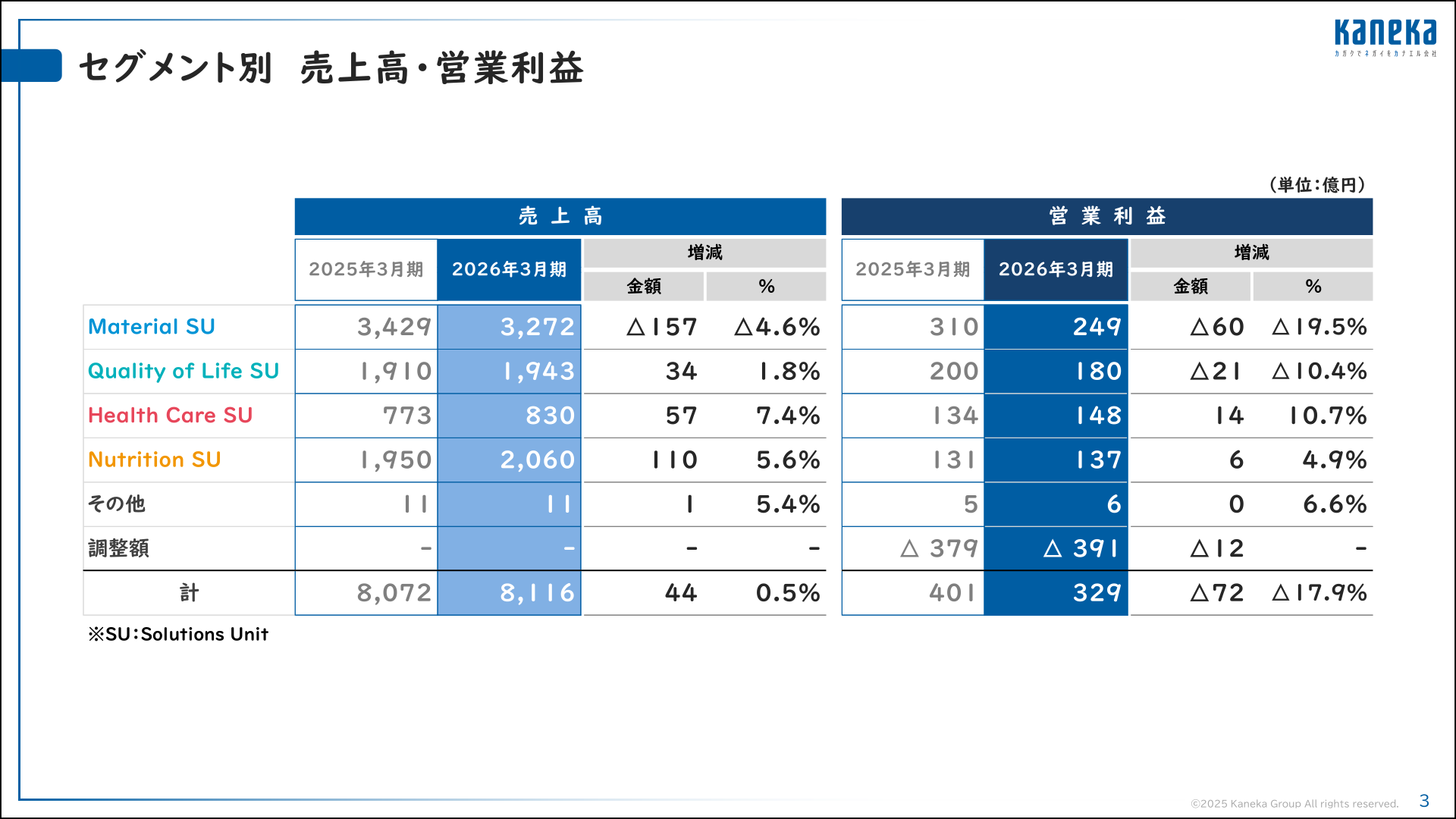 セグメント別 売上高・営業利益