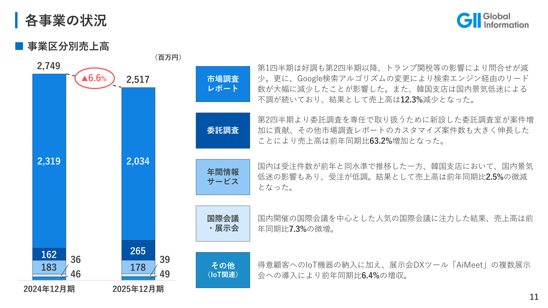 各事業の状況(事業区分別売上高)