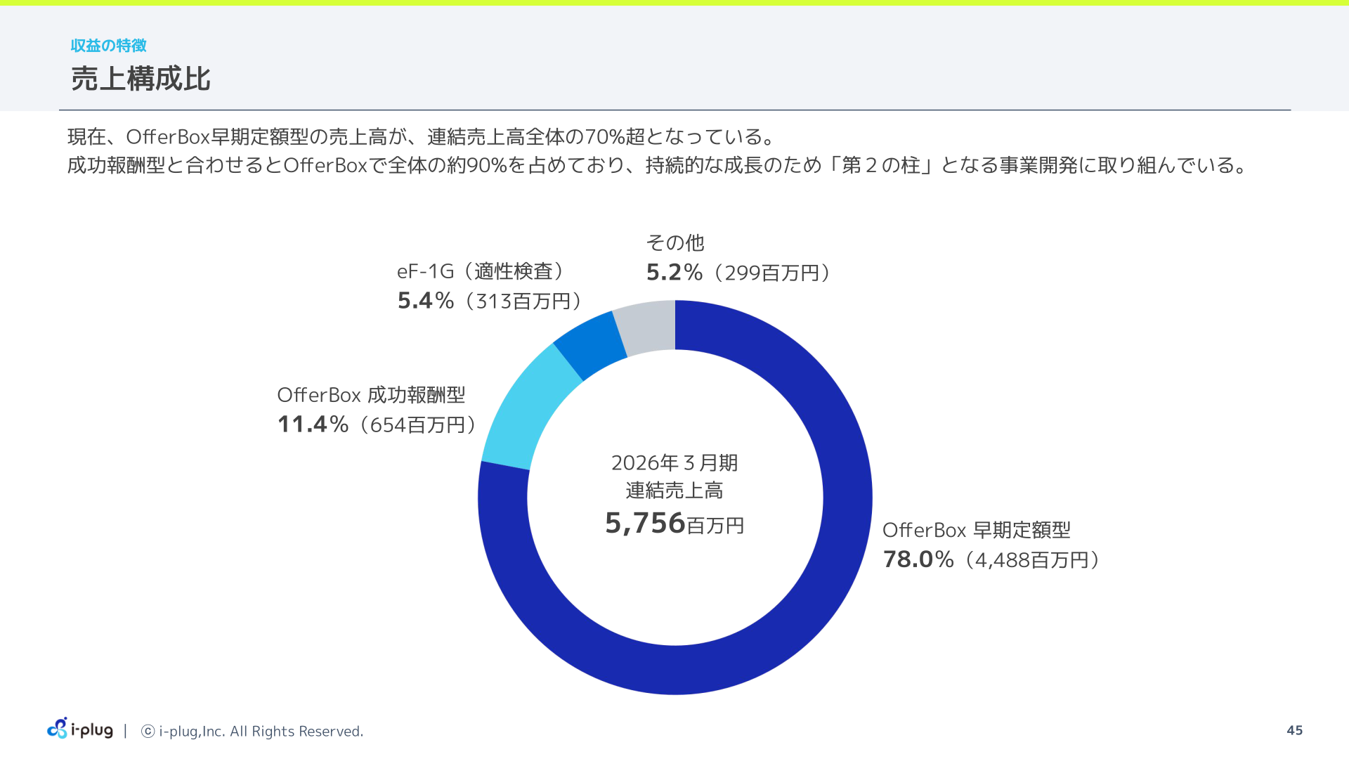 2026年3月期 連結売上高の構成比(サービス別)