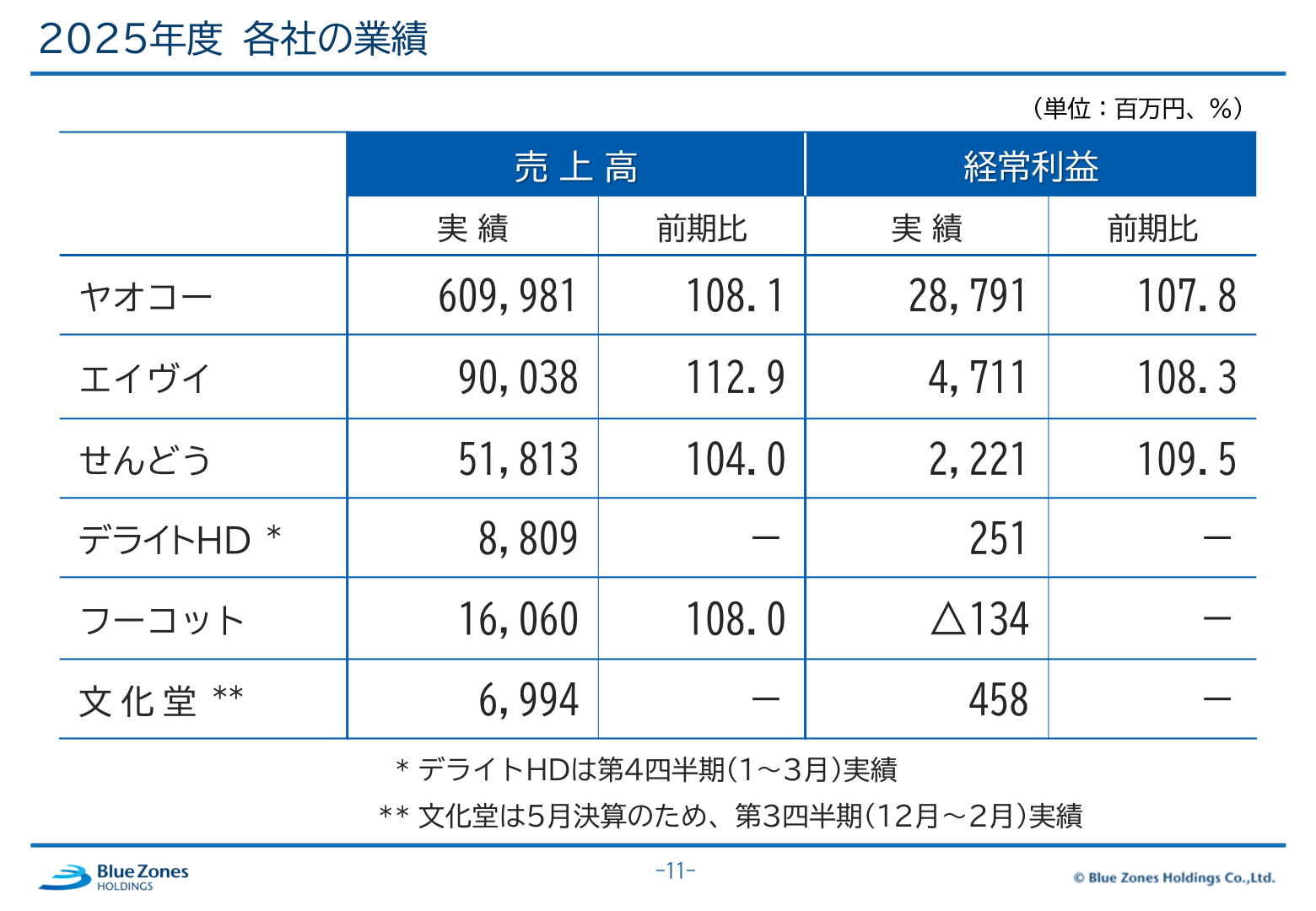 2025年度 グループ各社の業績