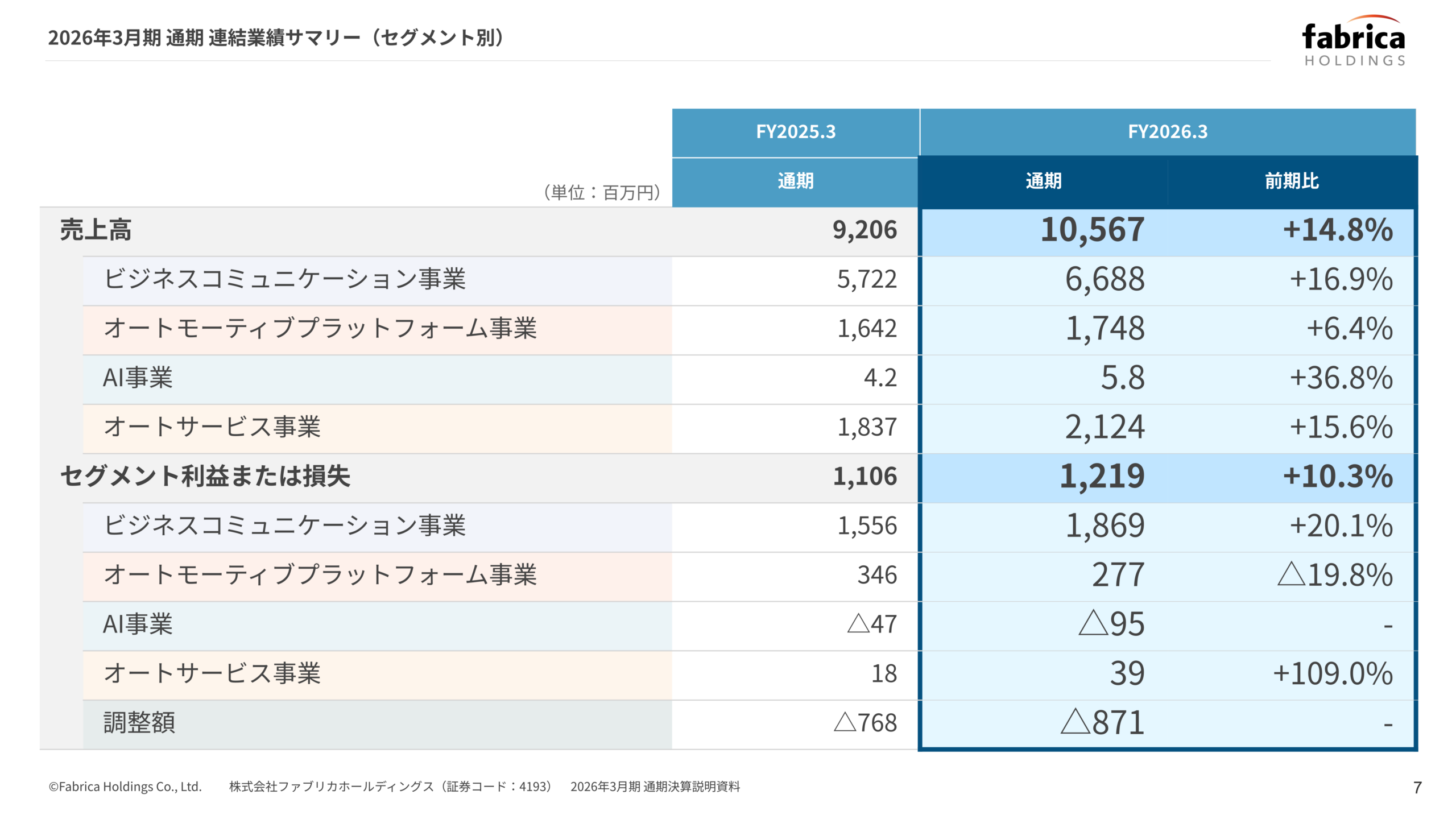 セグメント別業績サマリー