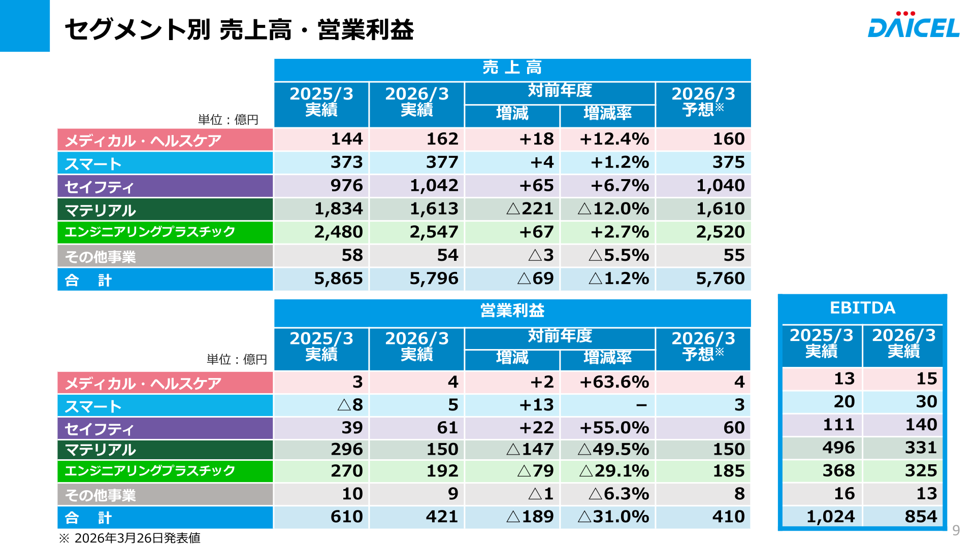 セグメント別 売上高・営業利益