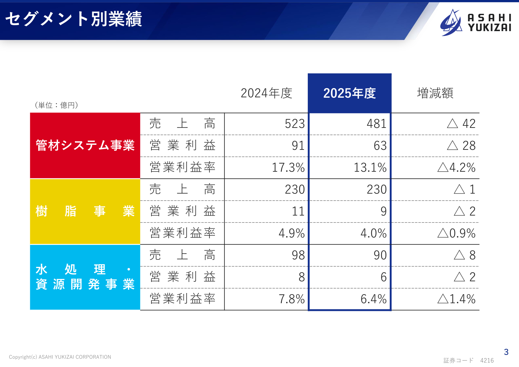 旭有機材 2025年度 セグメント別業績
