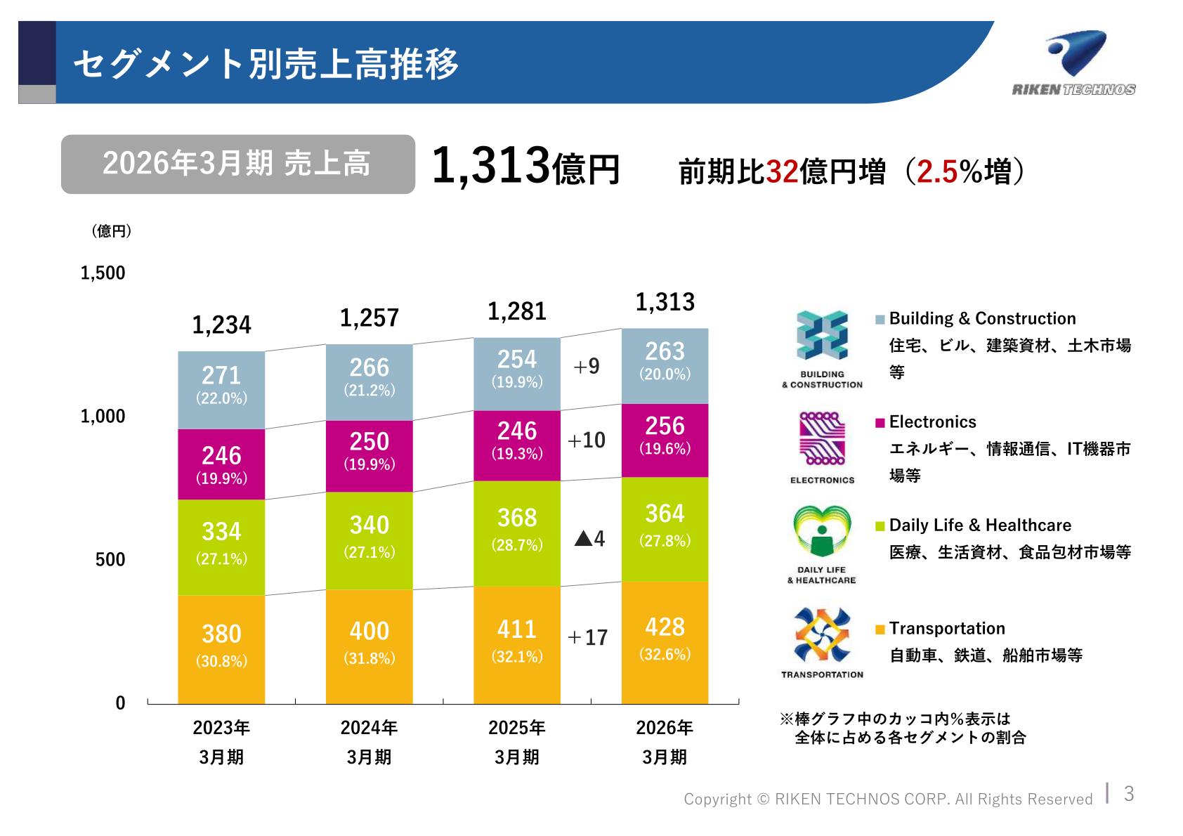 セグメント別売上高推移