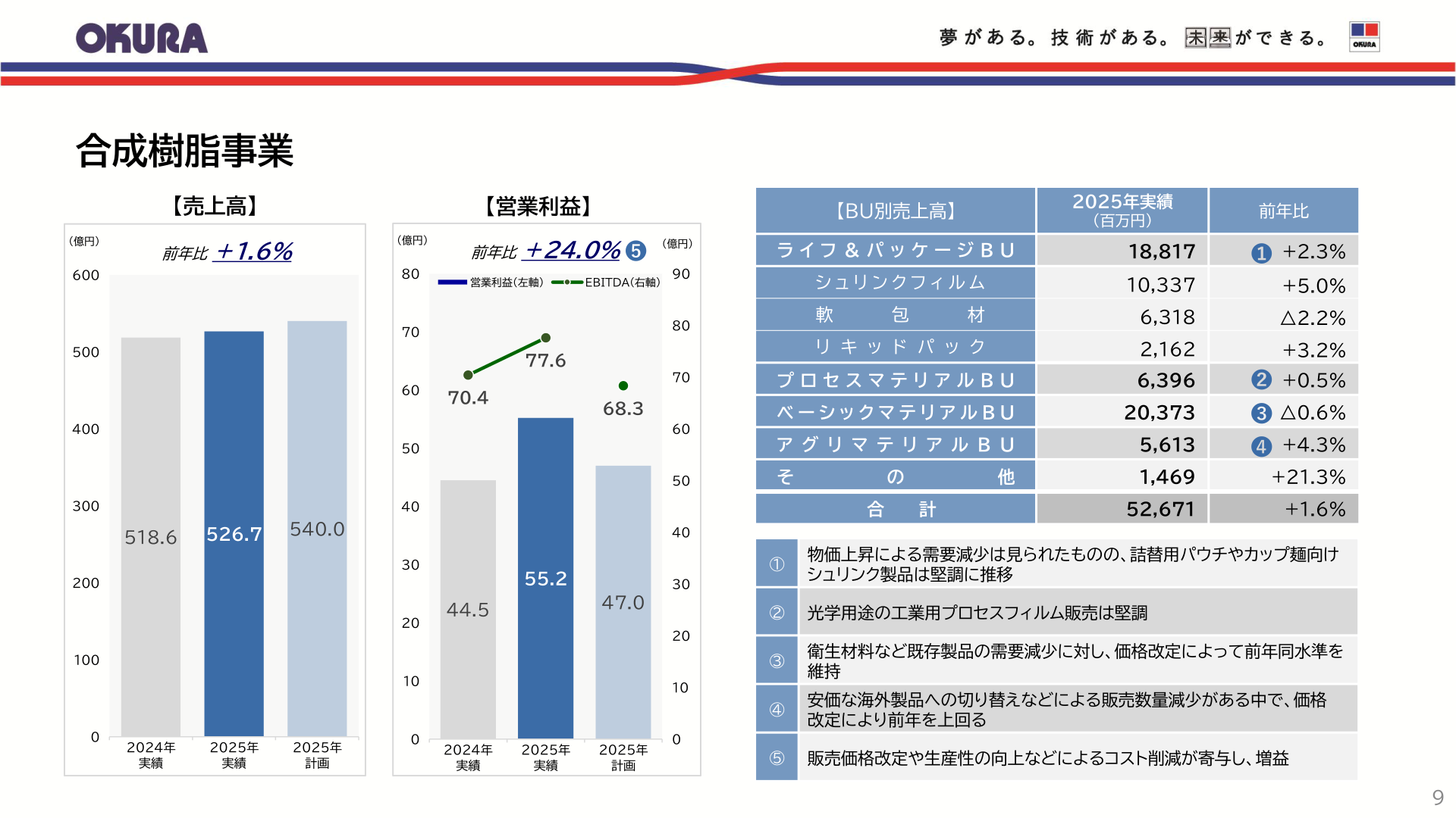 合成樹脂事業のBU別売上高と業績