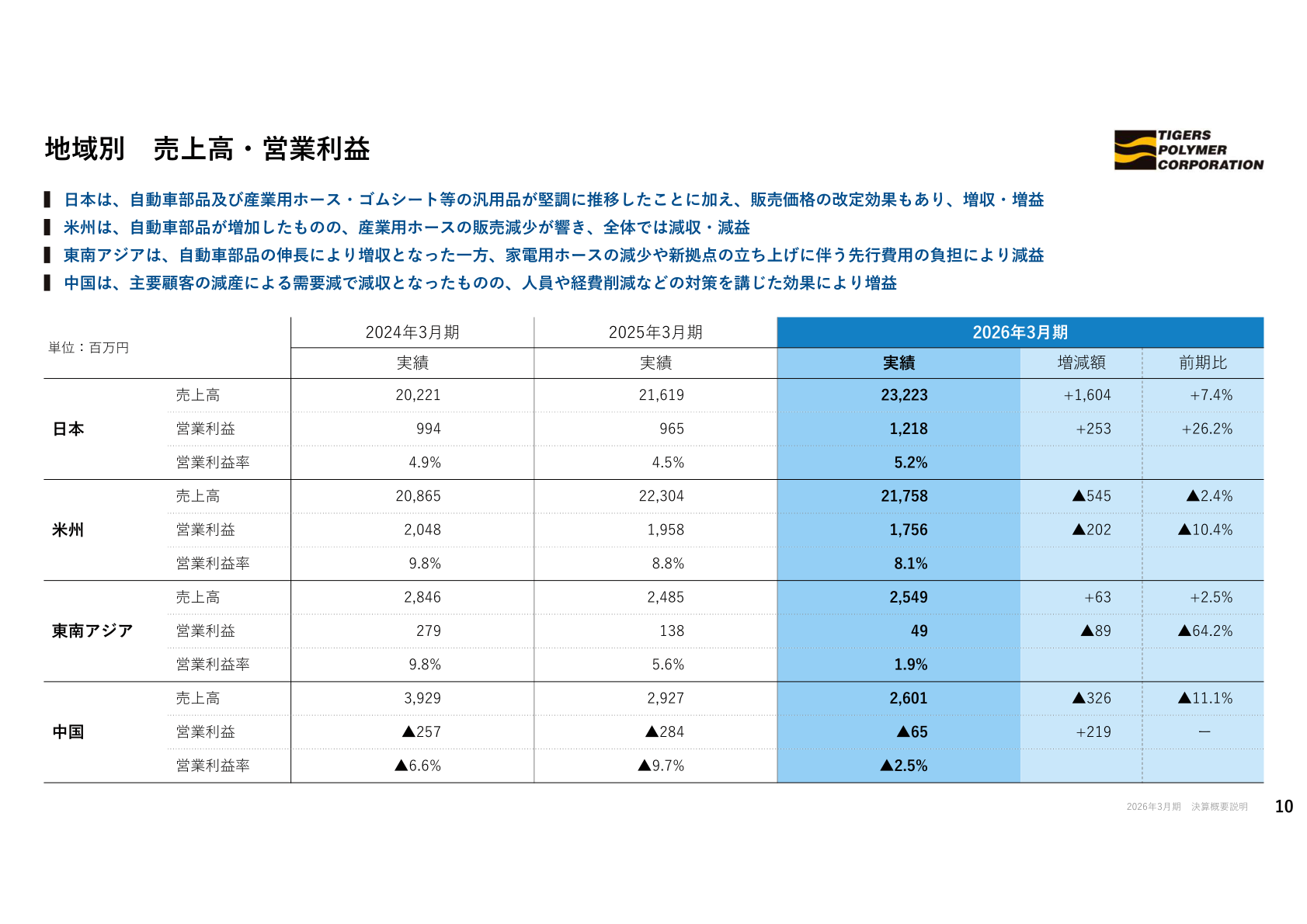 地域別 売上高・営業利益（日本・米州・東南アジア・中国）