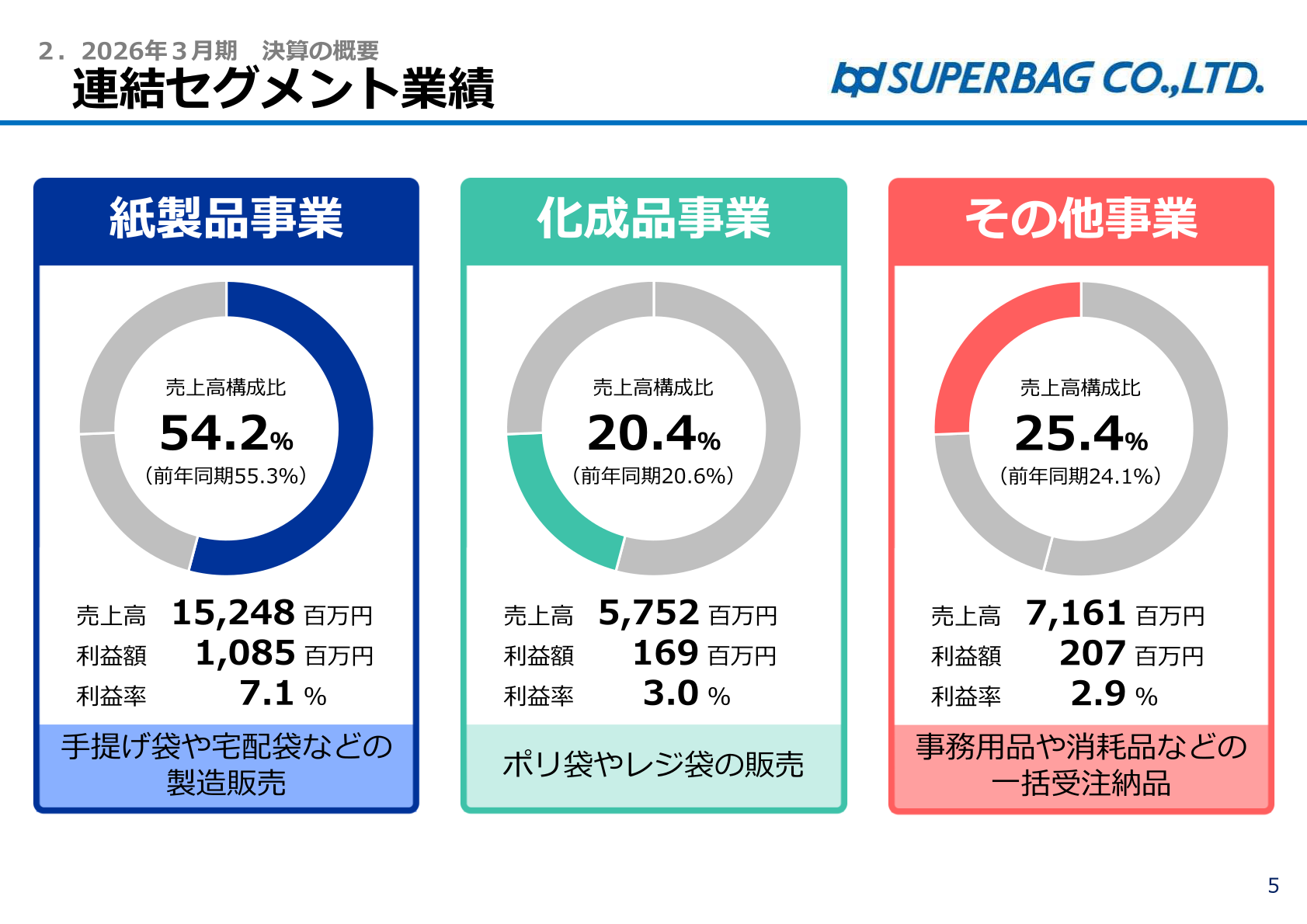 連結セグメント業績(紙製品事業・化成品事業・その他事業の概況)