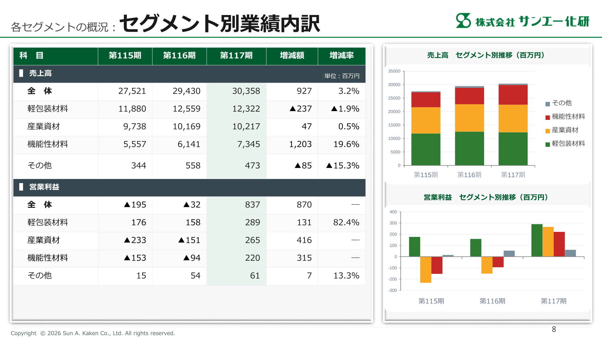 セグメント別業績内訳