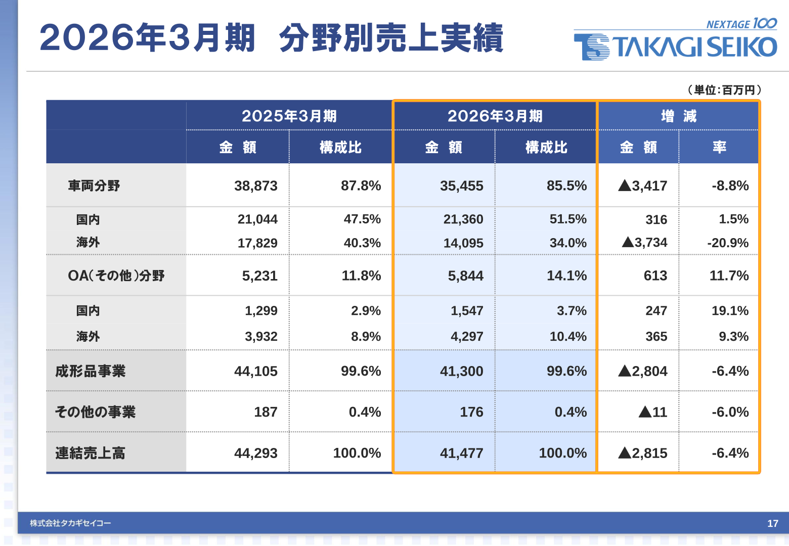 2026年3月期の分野別売上実績を示す表