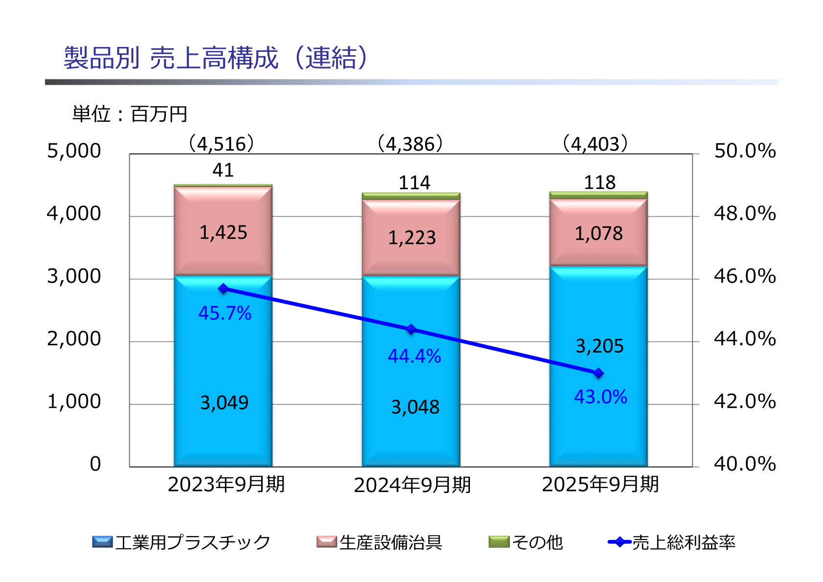 製品別売上高構成(連結)の推移を示すスライド