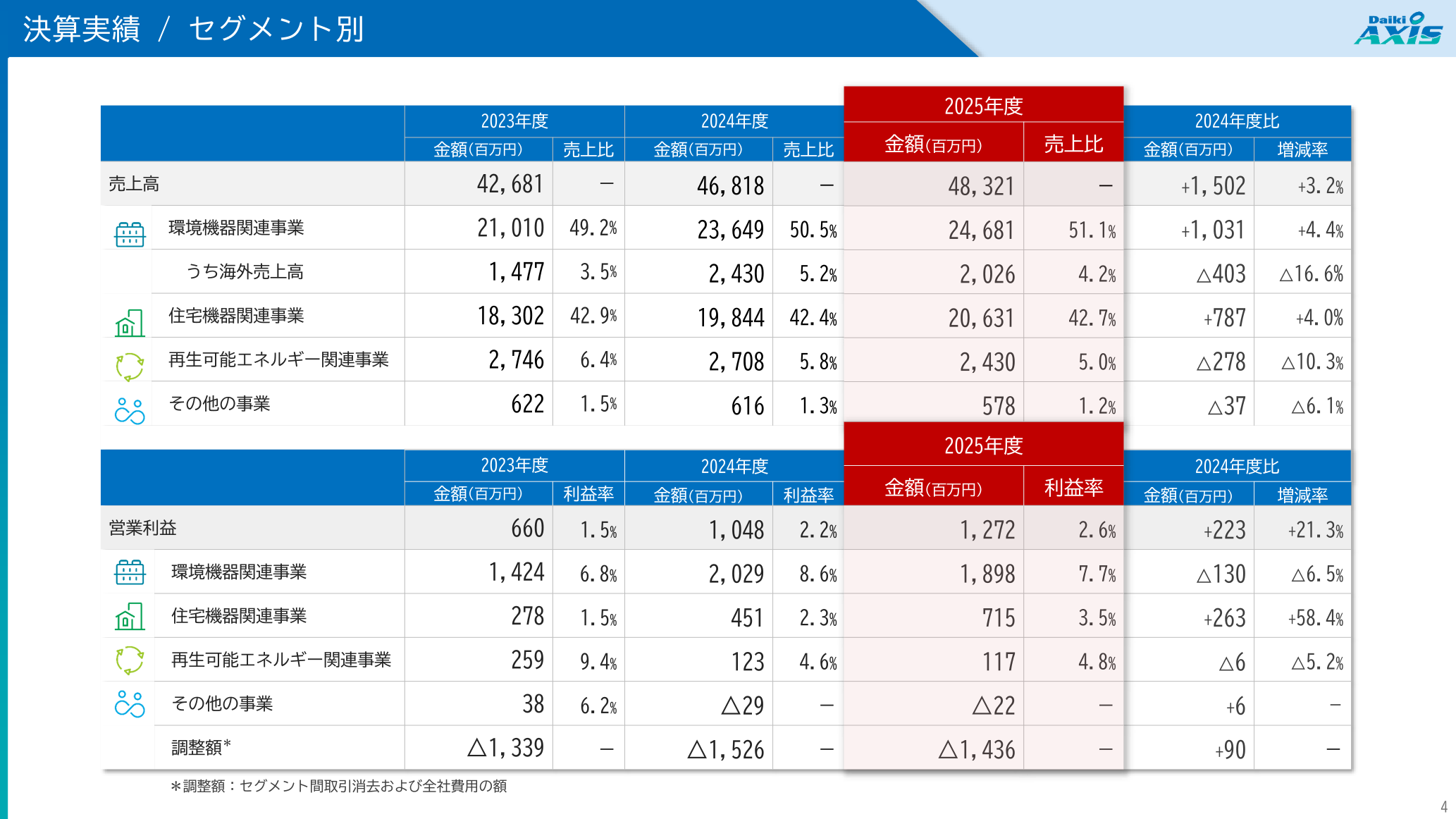 ダイキアクシス 2025年12月期 セグメント別業績