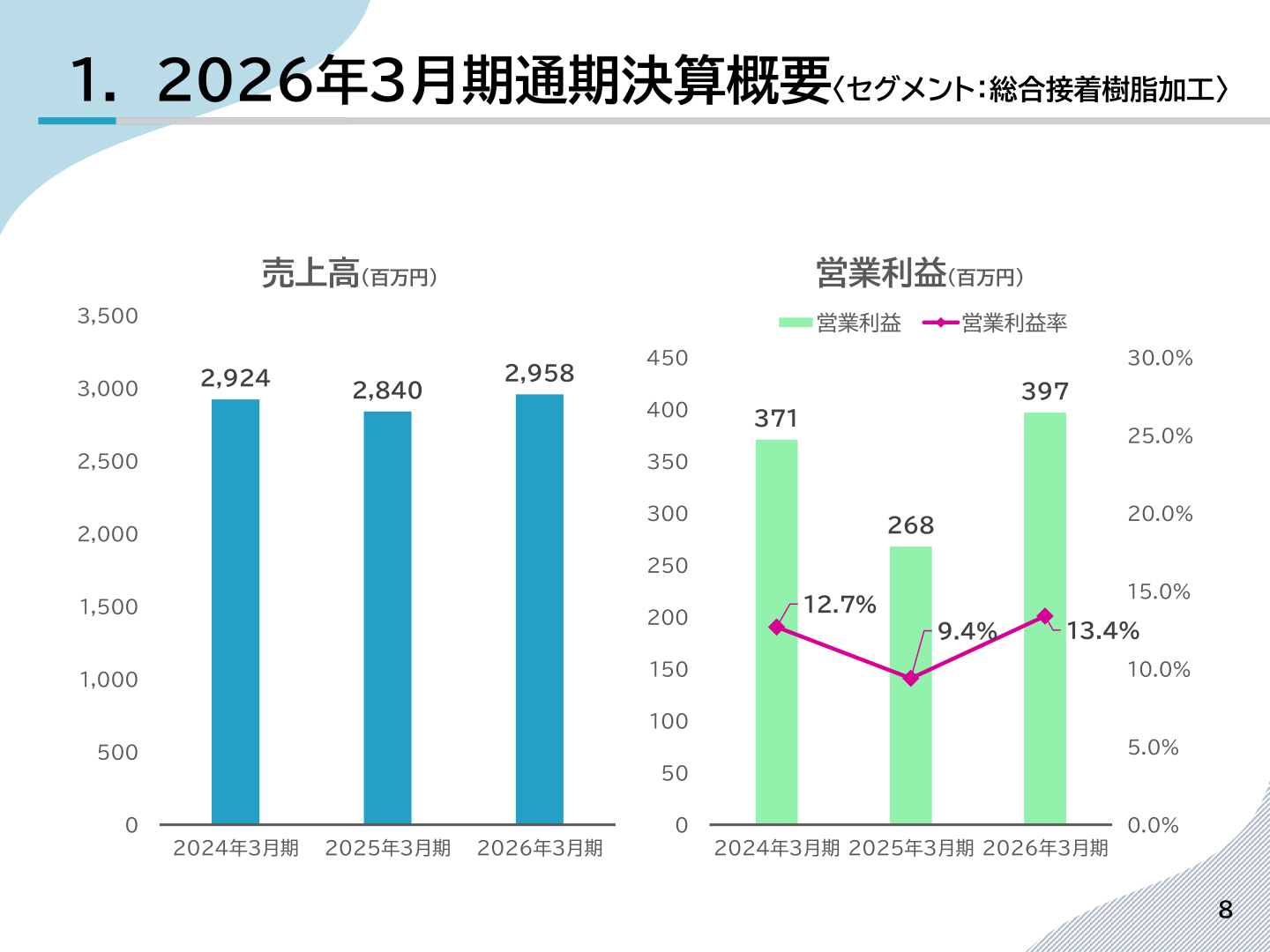 総合接着樹脂加工セグメントの売上高・営業利益の推移