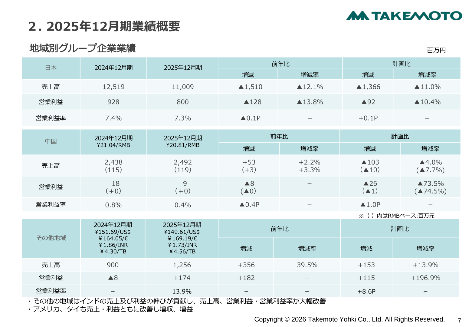 竹本容器 地域別業績（日本・中国・その他地域）