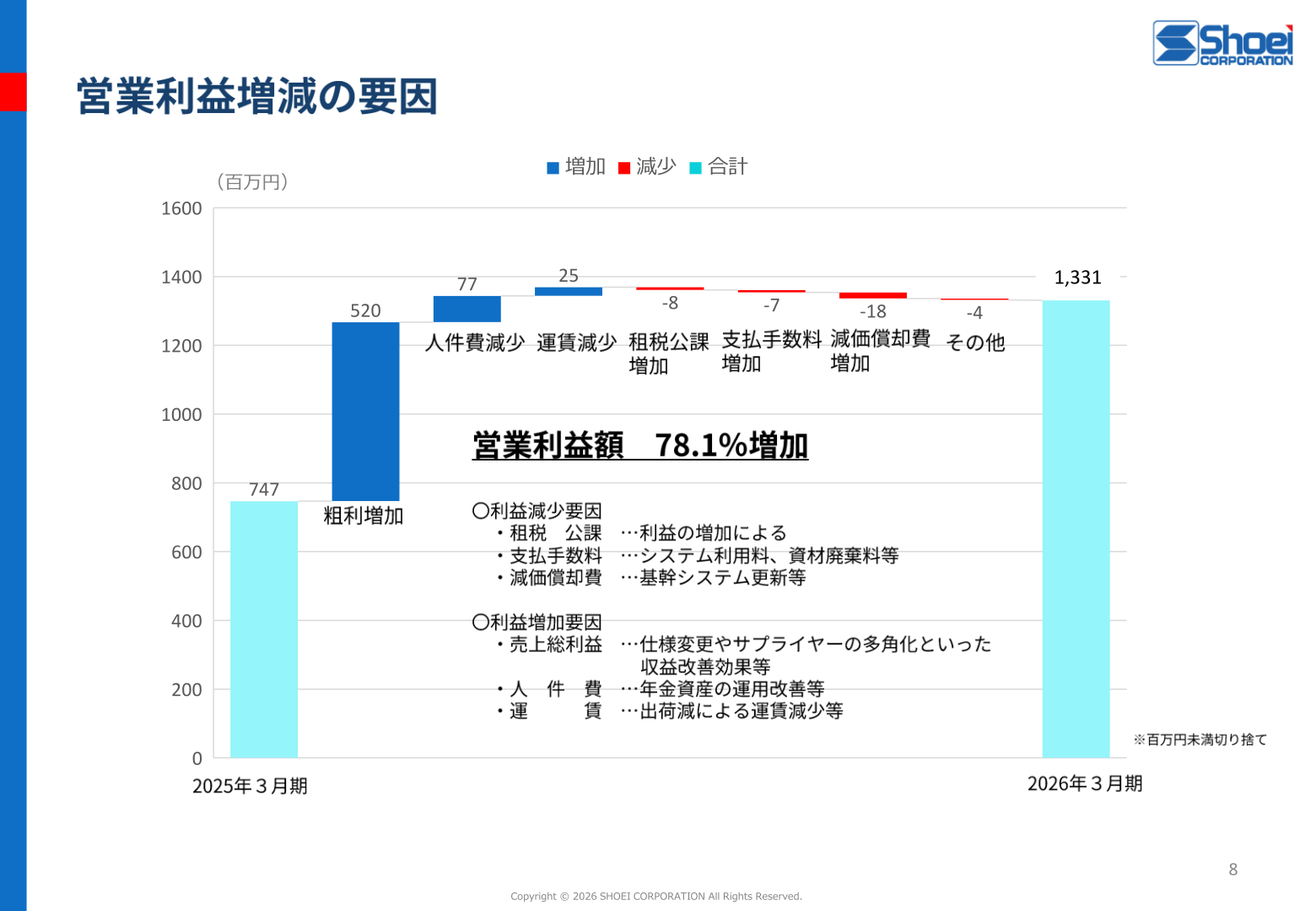 営業利益増減の要因