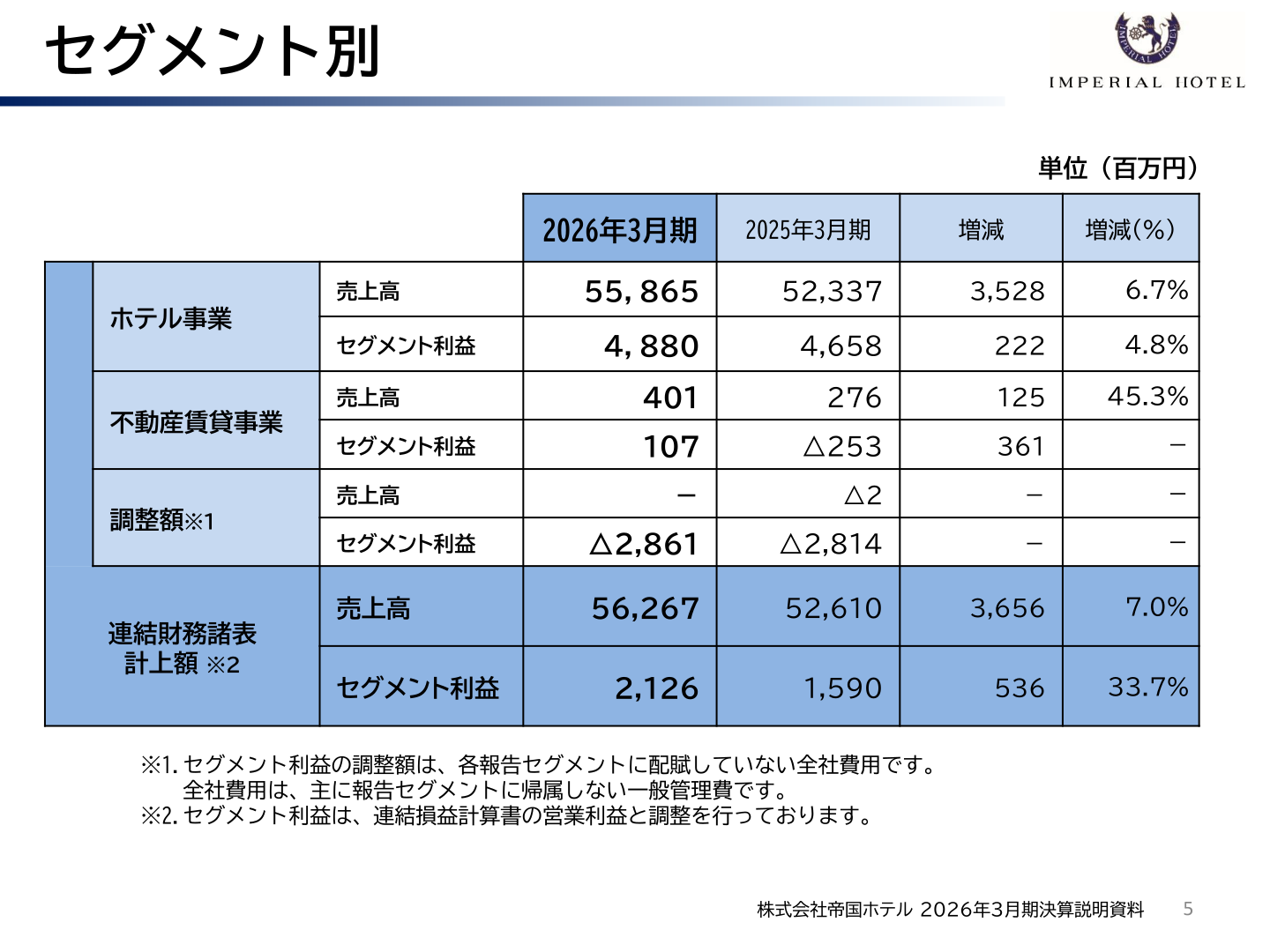 セグメント別業績(2026年3月期)