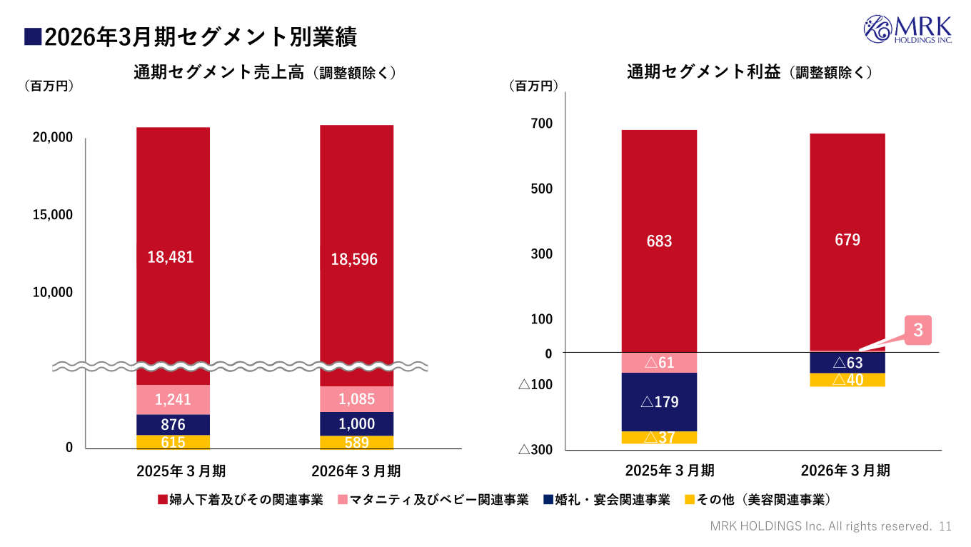 2026年3月期セグメント別業績(売上高・利益)