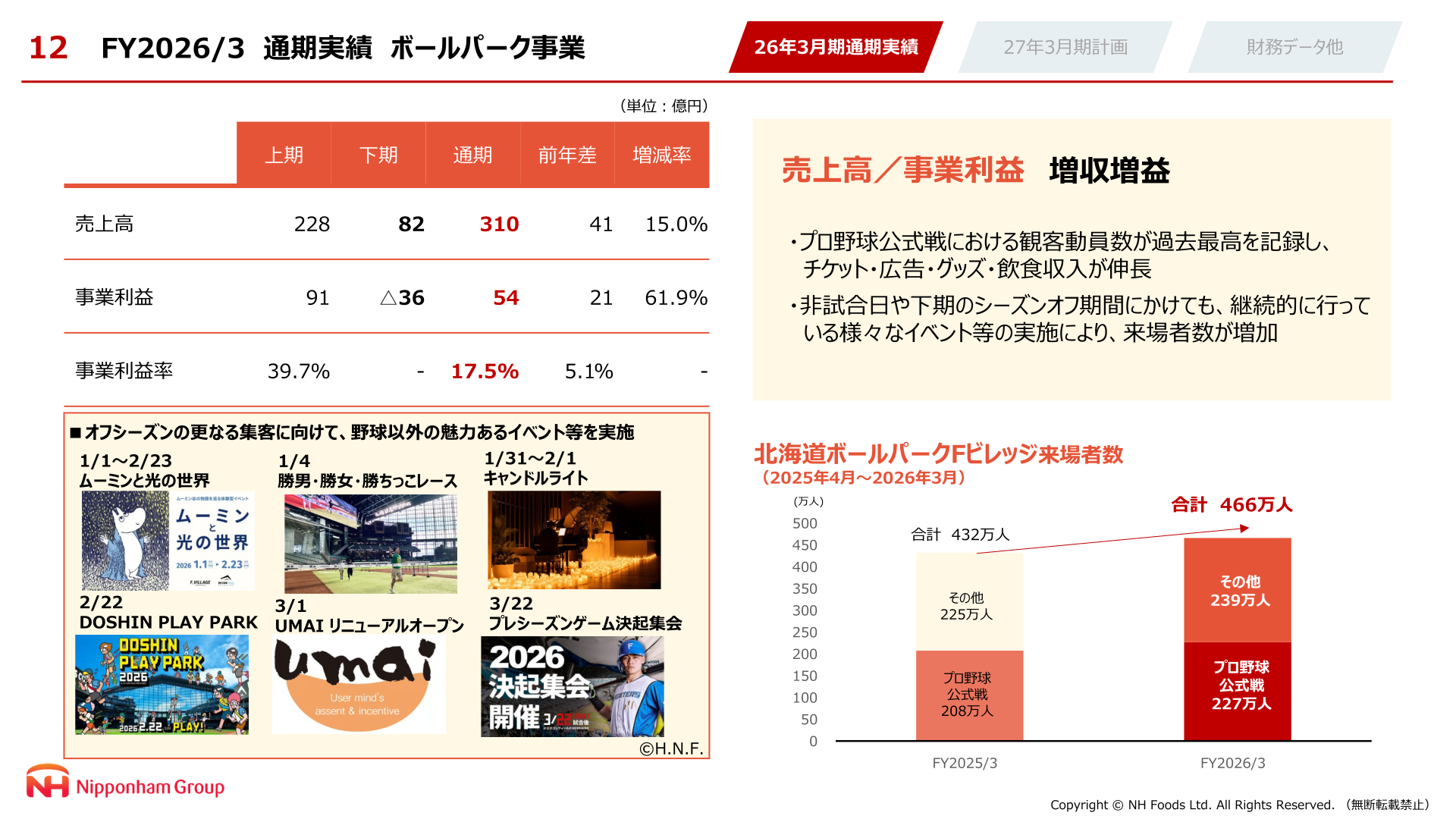 ボールパーク事業の通期実績。北海道ボールパークFビレッジ来場者数は合計466万人、売上高310億円・事業利益54億円で増収増益