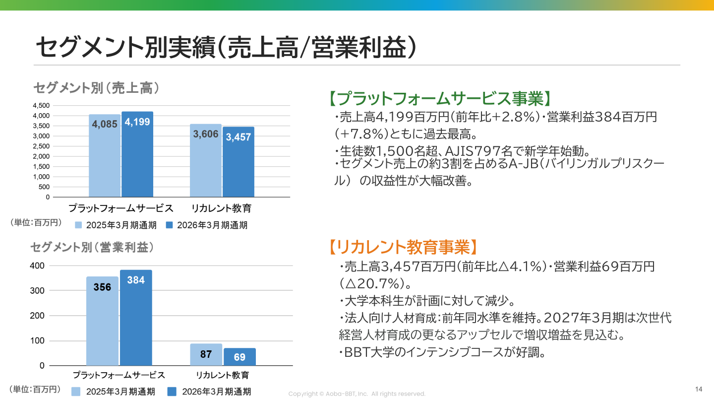 セグメント別実績（売上高・営業利益）