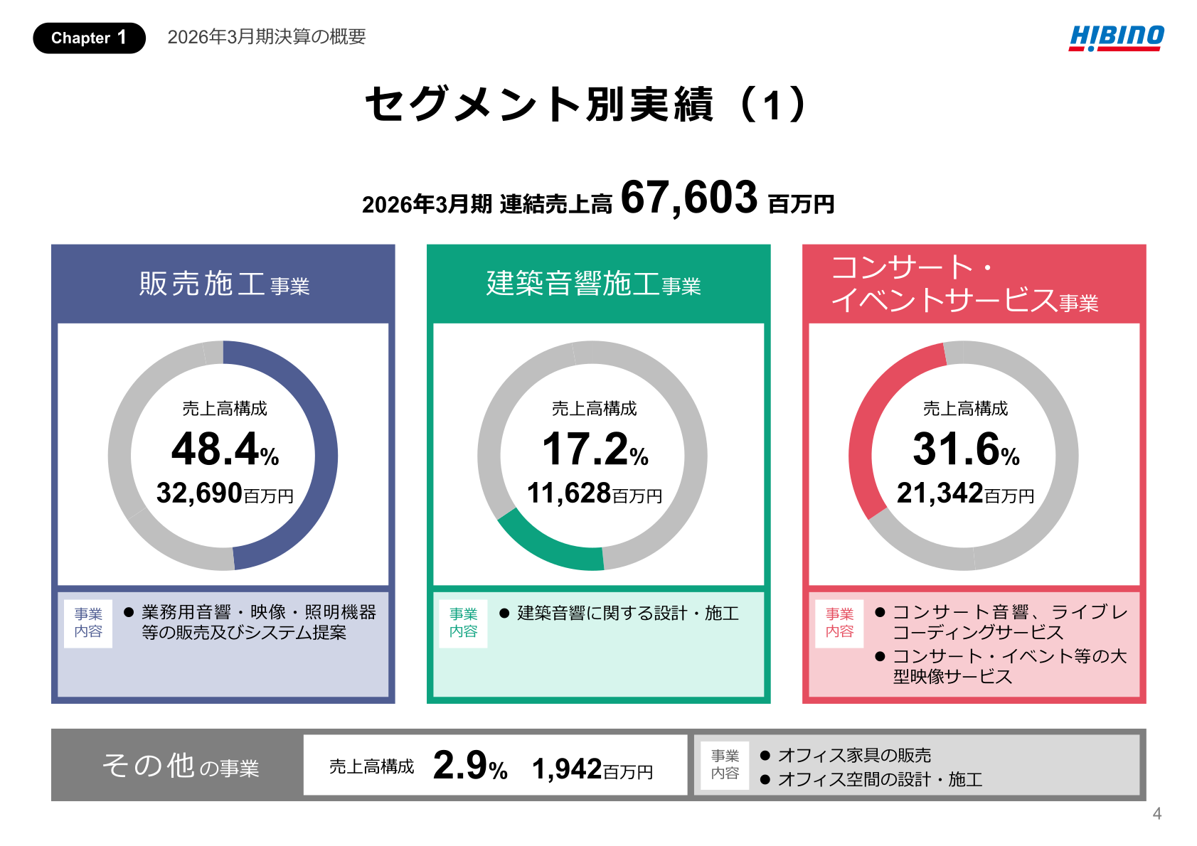 セグメント別売上高構成（2026年3月期）
