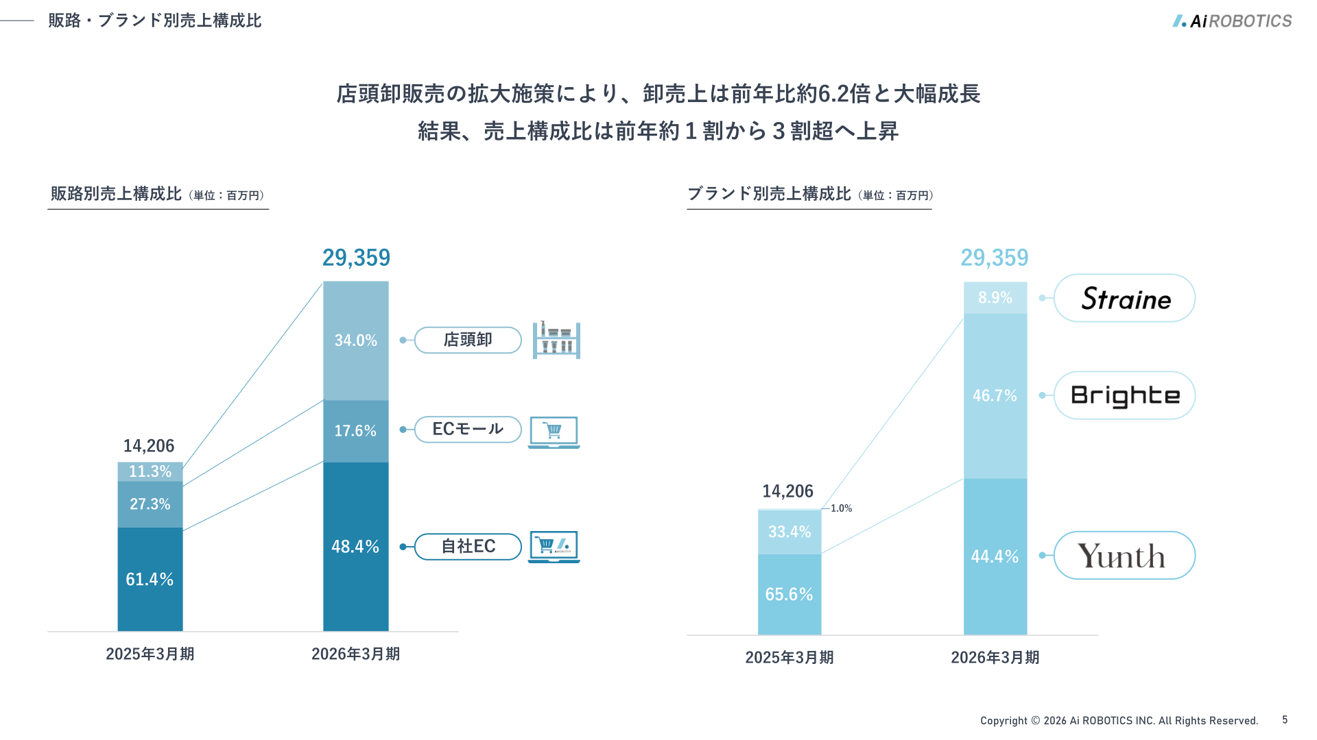 販路・ブランド別売上構成比