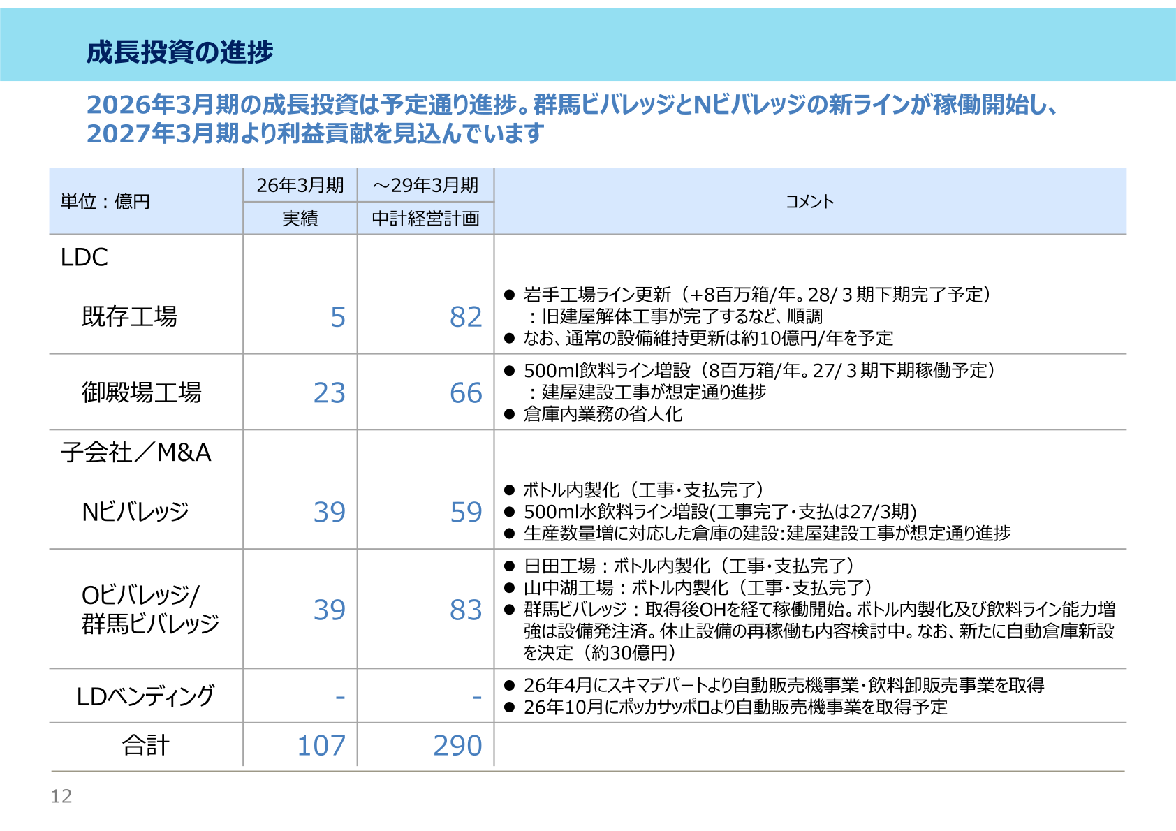 成長投資の進捗（既存工場・御殿場工場・子会社／M&A別）