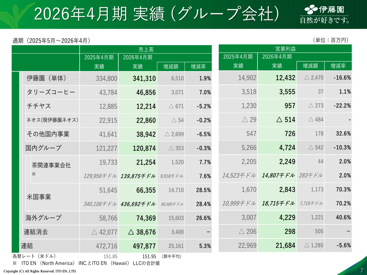 2026年4月期グループ会社別業績実績